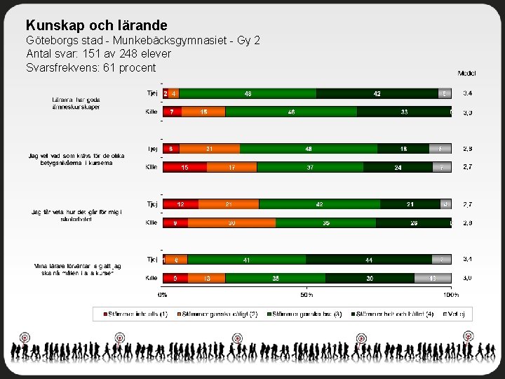 Kunskap och lärande Göteborgs stad - Munkebäcksgymnasiet - Gy 2 Antal svar: 151 av