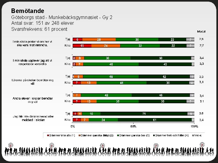 Bemötande Göteborgs stad - Munkebäcksgymnasiet - Gy 2 Antal svar: 151 av 248 elever