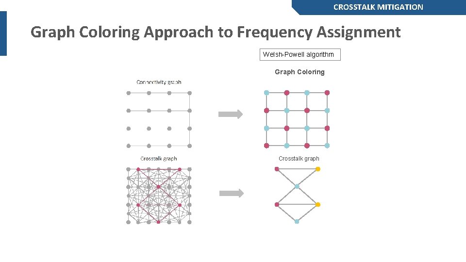 CROSSTALK MITIGATION Graph Coloring Approach to Frequency Assignment Welsh-Powell algorithm Graph Coloring Crosstalk graph