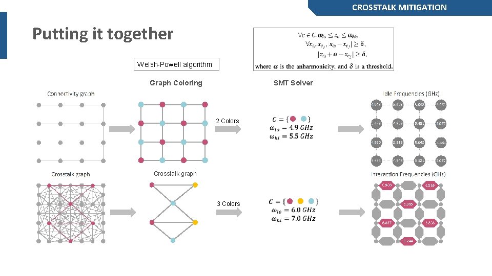 CROSSTALK MITIGATION Putting it together Welsh-Powell algorithm SMT Solver Graph Coloring 2 Colors Crosstalk