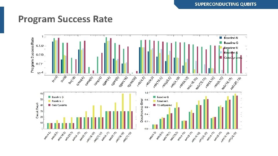 SUPERCONDUCTING QUBITS Program Success Rate 