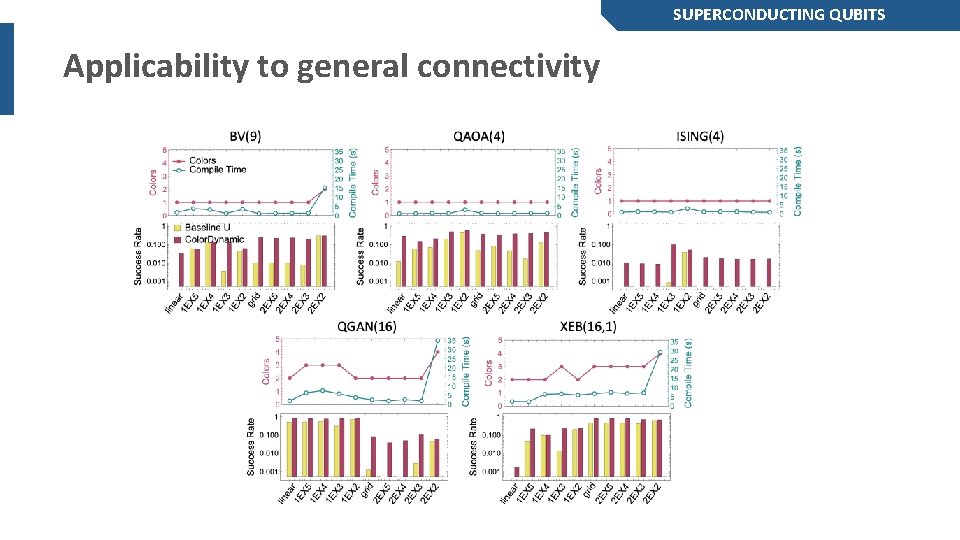 SUPERCONDUCTING QUBITS Applicability to general connectivity 