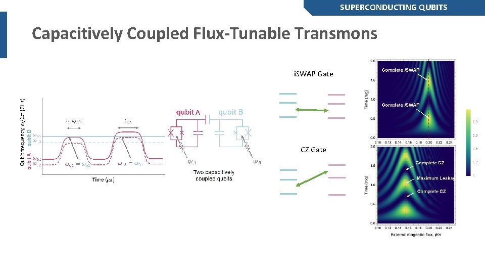 SUPERCONDUCTING QUBITS Capacitively Coupled Flux-Tunable Transmons i. SWAP Gate CZ Gate 