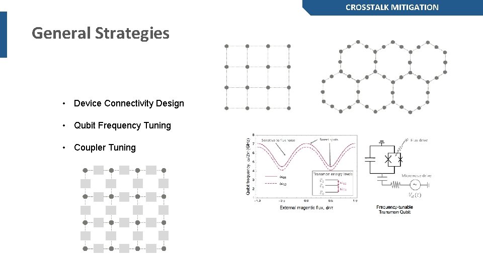 CROSSTALK MITIGATION General Strategies • Device Connectivity Design • Qubit Frequency Tuning • Coupler