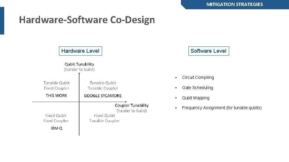 MITIGATION STRATEGIES Hardware-Software Co-Design Hardware Level Software Level • Circuit Compiling • Gate Scheduling