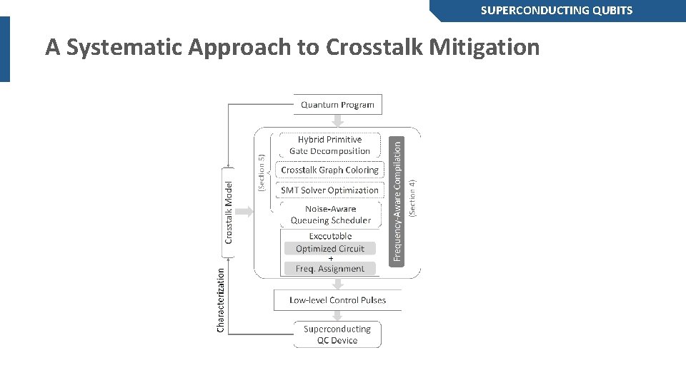 SUPERCONDUCTING QUBITS A Systematic Approach to Crosstalk Mitigation 