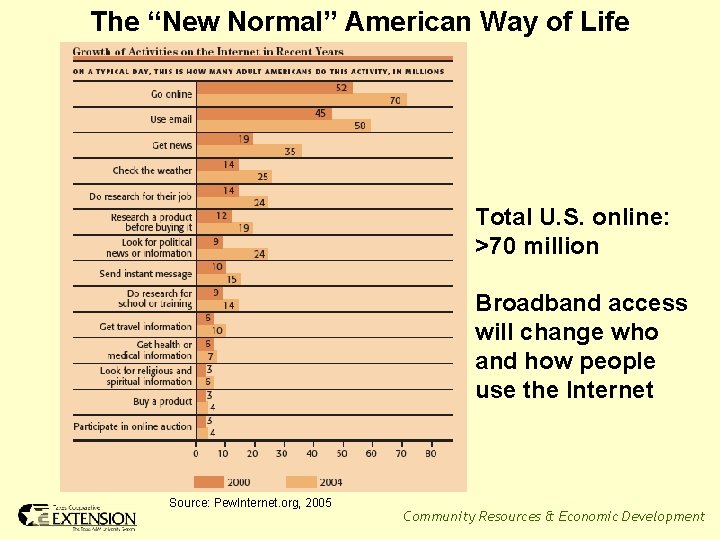 The “New Normal” American Way of Life Total U. S. online: >70 million Broadband