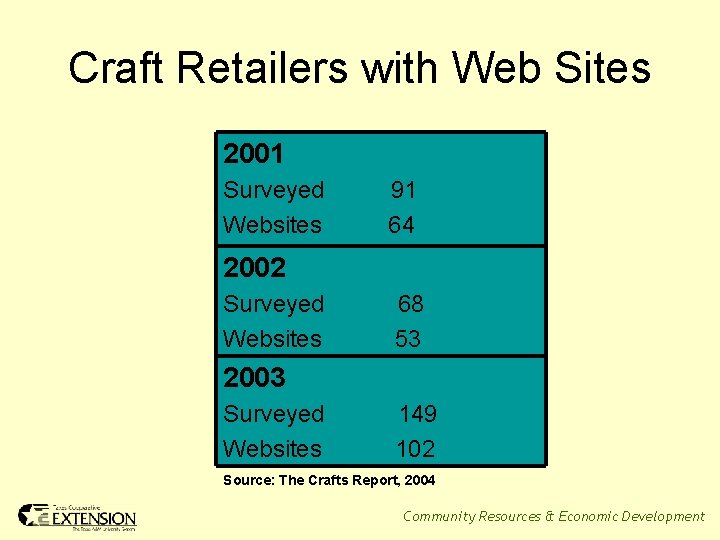 Craft Retailers with Web Sites 2001 Surveyed Websites 91 64 2002 Surveyed Websites 68