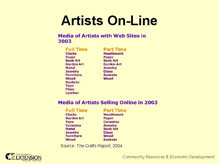 Artists On-Line Source: The Crafts Report, 2004 Community Resources & Economic Development 