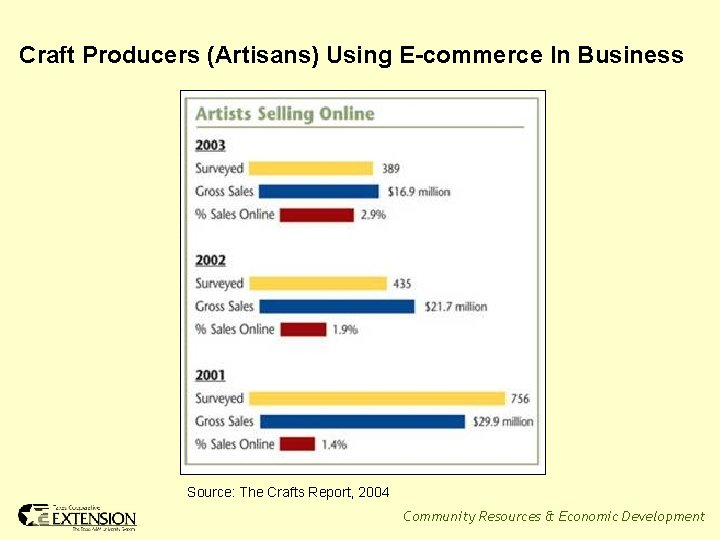 Craft Producers (Artisans) Using E-commerce In Business Source: The Crafts Report, 2004 Community Resources