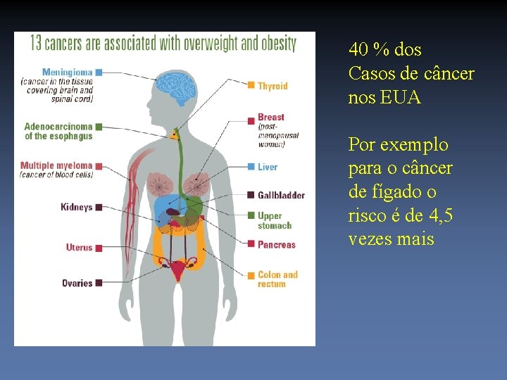 40 % dos Casos de câncer nos EUA Por exemplo para o câncer de