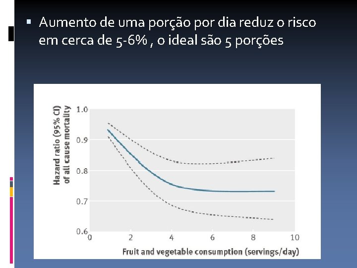  Aumento de uma porção por dia reduz o risco em cerca de 5