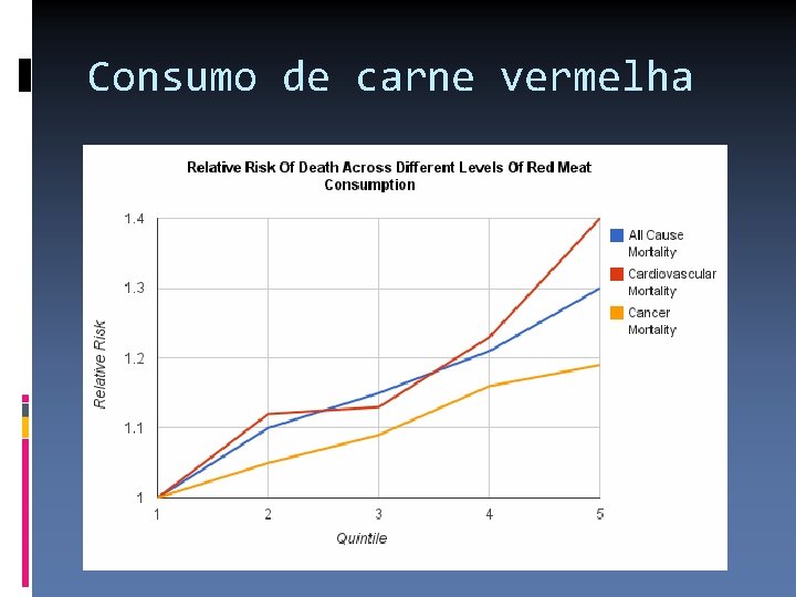 Consumo de carne vermelha 