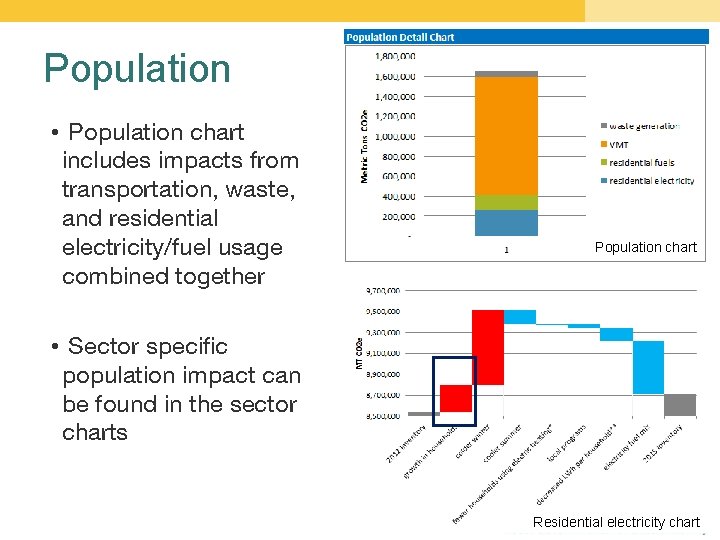 Population • Population chart includes impacts from transportation, waste, and residential electricity/fuel usage combined