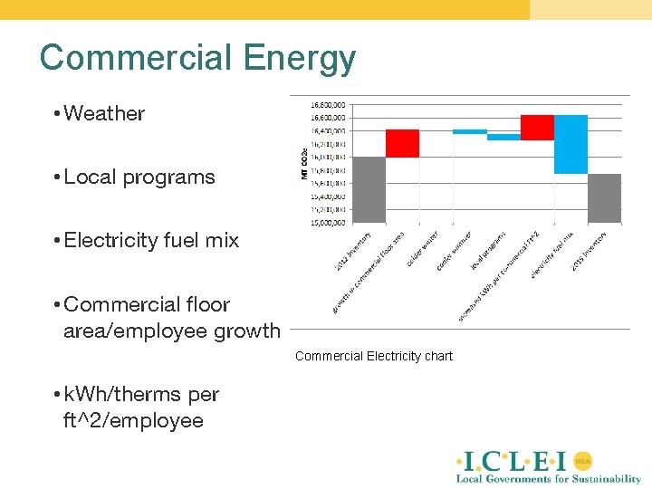 Commercial Energy • Weather • Local programs • Electricity fuel mix • Commercial floor