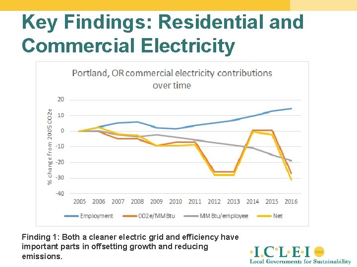 Key Findings: Residential and Commercial Electricity Finding 1: Both a cleaner electric grid and