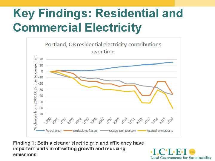 Key Findings: Residential and Commercial Electricity Finding 1: Both a cleaner electric grid and