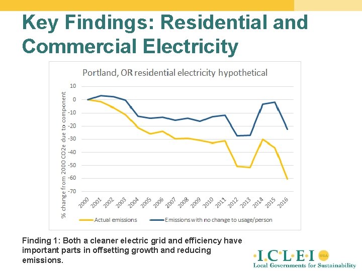 Key Findings: Residential and Commercial Electricity Finding 1: Both a cleaner electric grid and