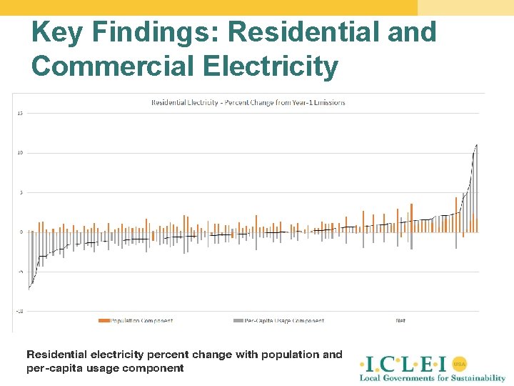 Key Findings: Residential and Commercial Electricity Residential electricity percent change with population and per-capita