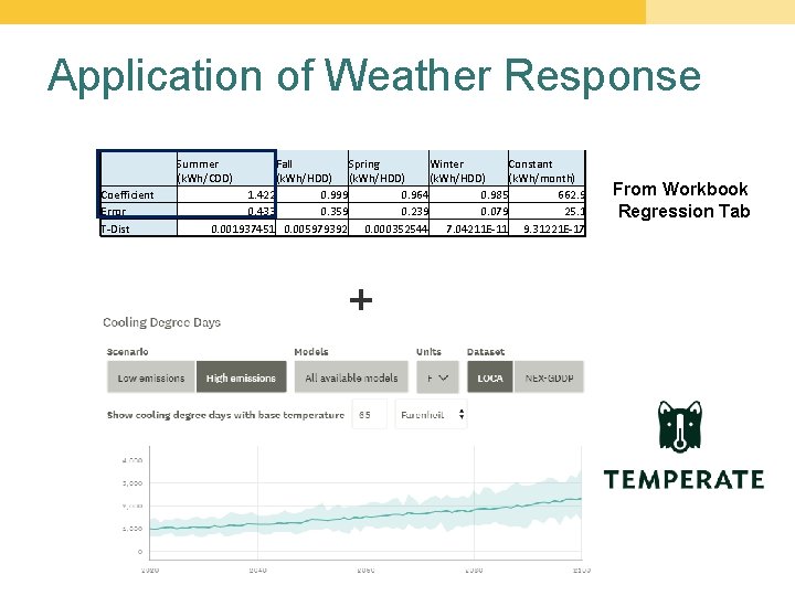 Application of Weather Response Summer (k. Wh/CDD) Coefficient Error T-Dist Fall Spring Winter Constant