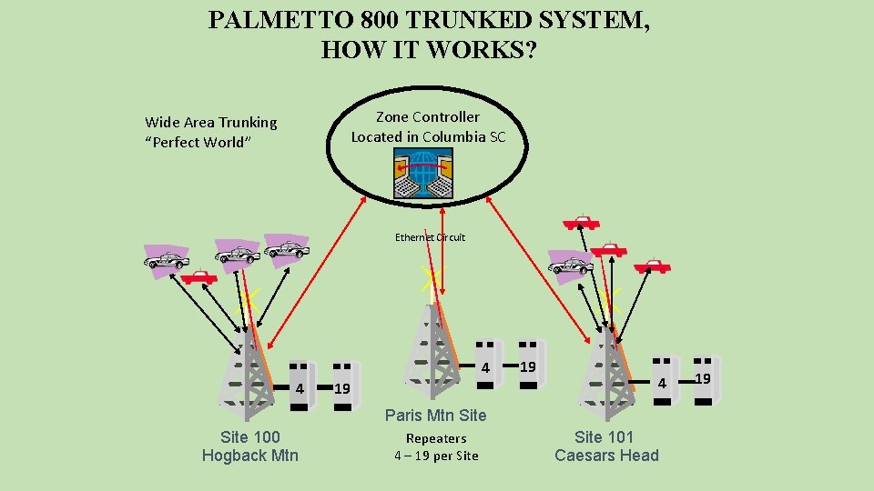 PALMETTO 800 TRUNKED SYSTEM, HOW IT WORKS? Zone Controller Located in Columbia SC Wide