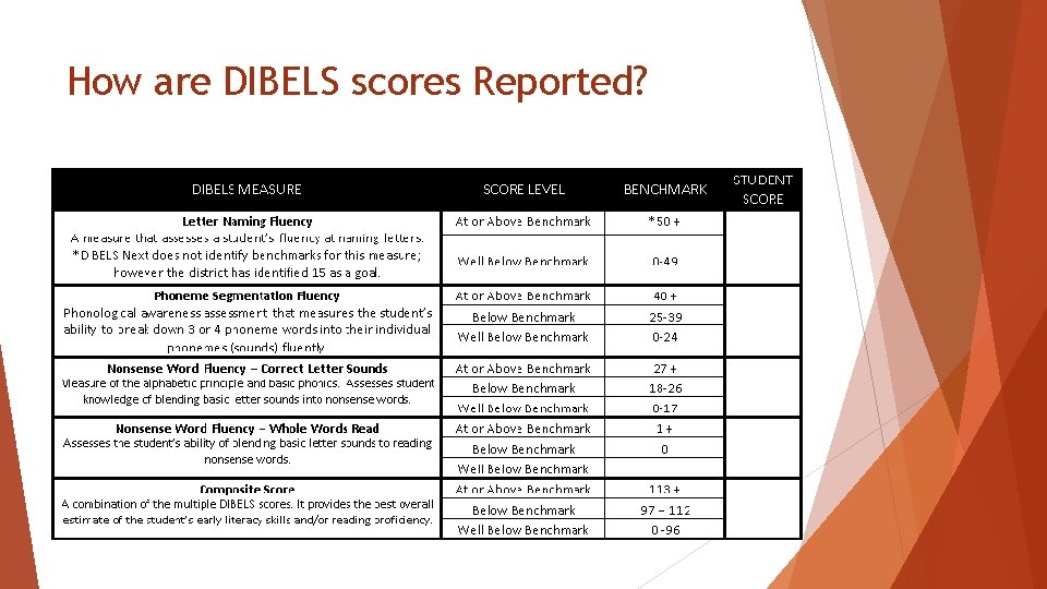 How are DIBELS scores Reported? 