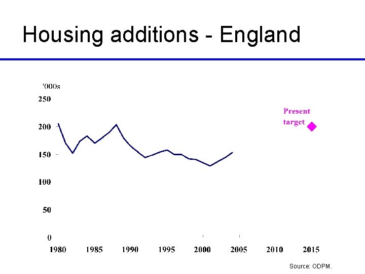 Housing additions - England Source: ODPM. 