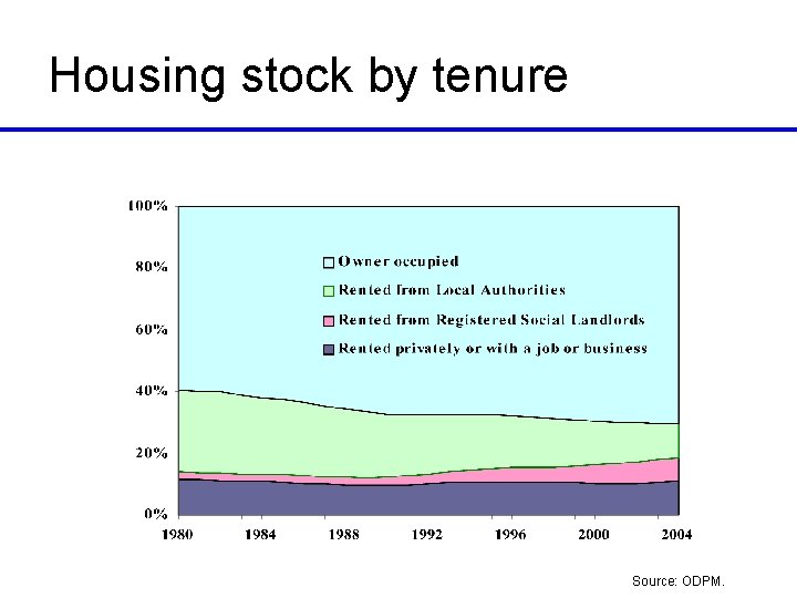 Housing stock by tenure Source: ODPM. 