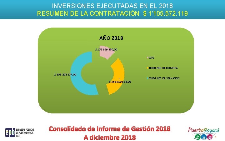 INVERSIONES EJECUTADAS EN EL 2018 RESUMEN DE LA CONTRATACIÓN $ 1’ 105. 572. 119