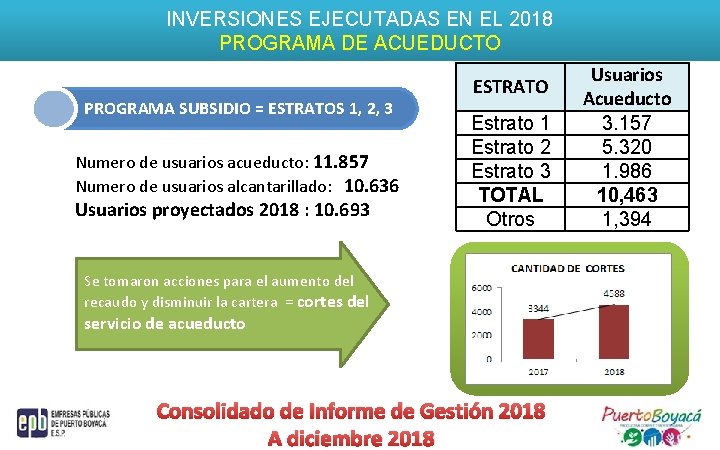 INVERSIONES EJECUTADAS EN EL 2018 PROGRAMA DE ACUEDUCTO PROGRAMA SUBSIDIO = ESTRATOS 1, 2,