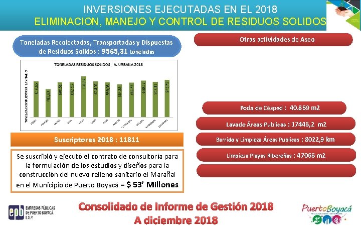 INVERSIONES EJECUTADAS EN EL 2018 ELIMINACION, MANEJO Y CONTROL DE RESIDUOS SOLIDOS Toneladas Recolectadas,