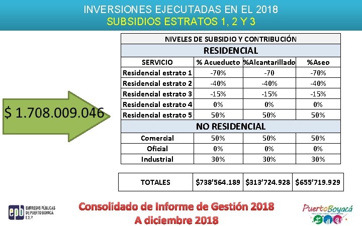 INVERSIONES EJECUTADAS EN EL 2018 SUBSIDIOS ESTRATOS 1, 2 Y 3 NIVELES DE SUBSIDIO