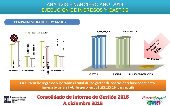 ANÁLISIS FINANCIERO AÑO 2018 EJECUCION DE INGRESOS Y GASTOS COMPARATIVO INGRESOS Vs GASTOS Aseo