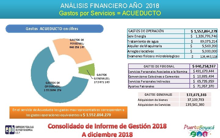 ANÁLISIS FINANCIERO AÑO 2018 Gastos por Servicios = ACUEDUCTO Gastos ACUEDUCTO en cifras GASTOS