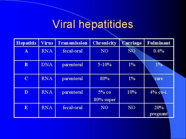 Viral hepatitides Hepatitis Virus Transmission Chronicity Carriage Fulminant A RNA fecal-oral NO NO 0.