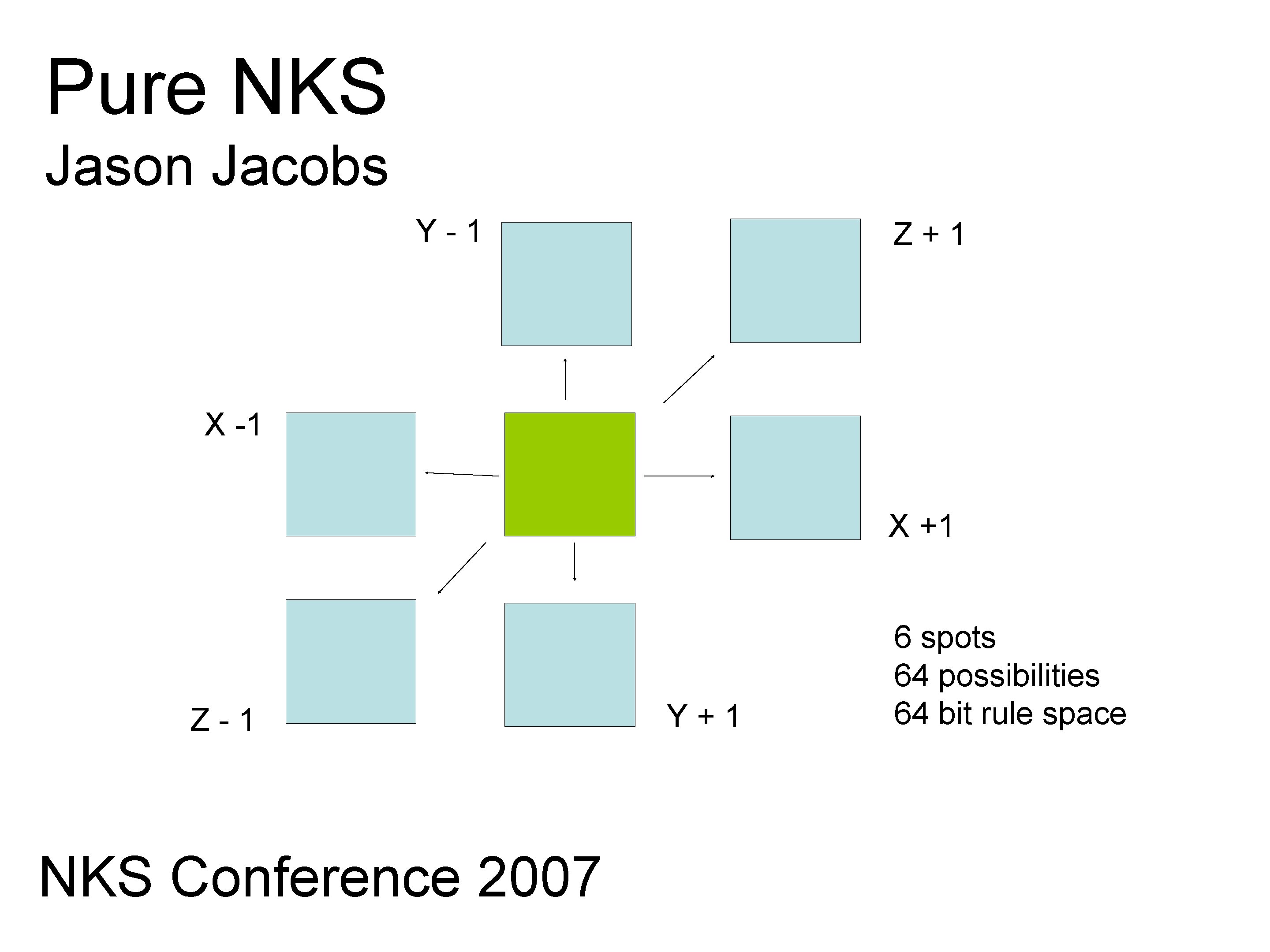 Pure NKS Jason Jacobs Y-1 Z+1 X -1 X +1 Z-1 NKS Conference 2007