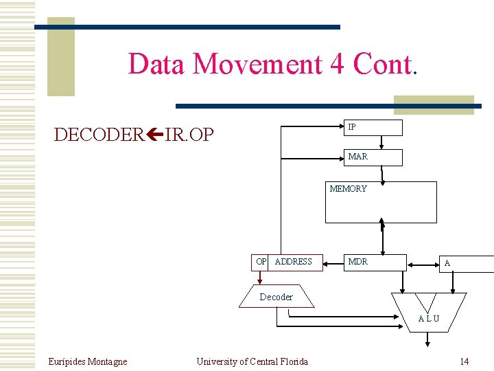 Data Movement 4 Cont. IP DECODER IR. OP MAR MEMORY OP ADDRESS MDR A