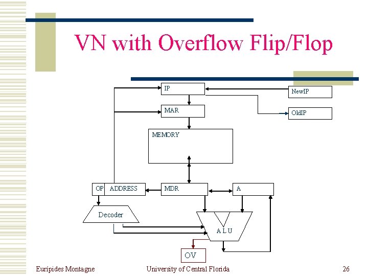 VN with Overflow Flip/Flop IP New. IP MAR Old. IP MEMORY OP ADDRESS MDR