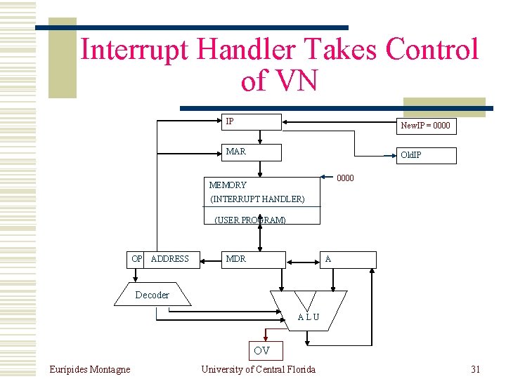 Interrupt Handler Takes Control of VN IP New. IP = 0000 MAR Old. IP