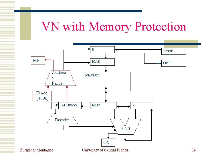 VN with Memory Protection MP Address < Fence IP New. IP MAR Old. IP