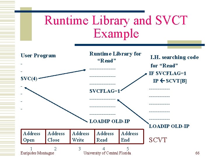 Runtime Library and SVCT Example Runtime Library for “Read” User Program SVC(4) - ---------------------SVCFLAG=1