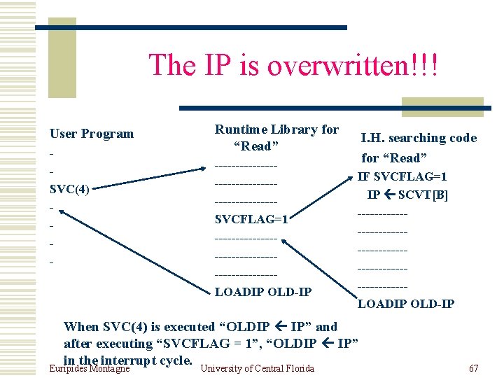 The IP is overwritten!!! User Program SVC(4) - Runtime Library for “Read” ---------------------SVCFLAG=1 ---------------------LOADIP