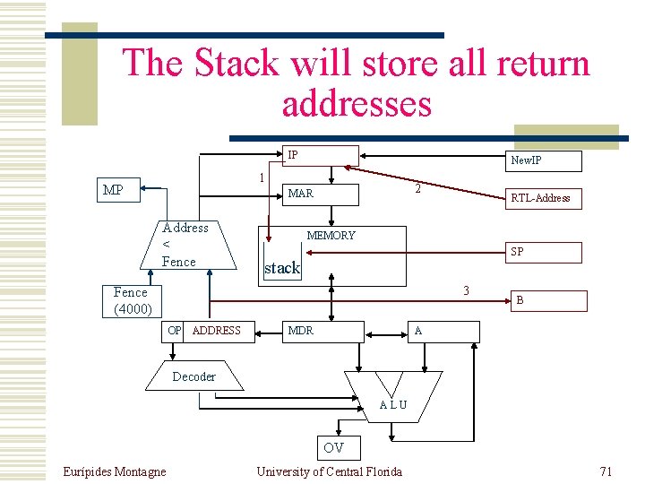 The Stack will store all return addresses IP New. IP 1 MP 2 MAR