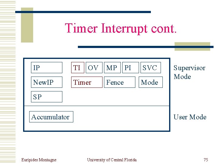 Timer Interrupt cont. IP TI OV New. IP Timer MP PI Fence SVC Mode