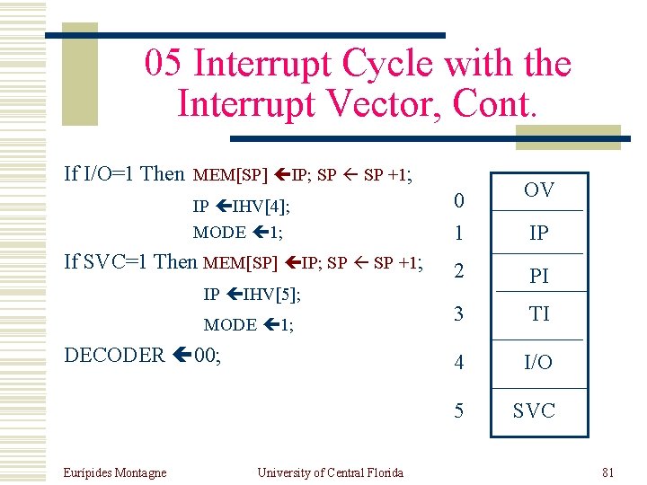 05 Interrupt Cycle with the Interrupt Vector, Cont. If I/O=1 Then MEM[SP] IP; SP