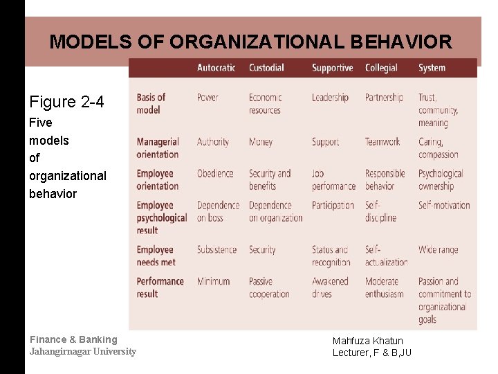 MODELS OF ORGANIZATIONAL BEHAVIOR Figure 2 -4 Five models of organizational behavior Finance &