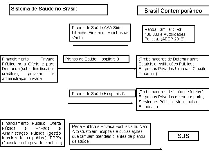 Sistema de Saúde no Brasil: Planos de Saúde AAA Sirio. Libanês, Einstein, Moinhos de