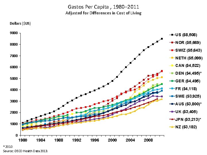 Gastos Per Capita , 1980– 2011 Adjusted for Differences in Cost of Living Dollars