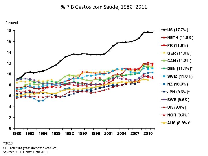 % PIB Gastos com Saúde, 1980– 2011 Percent US (17. 7%) 18 NETH (11.