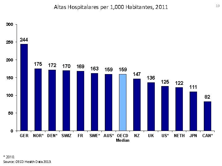 Altas Hospitalares per 1, 000 Habitantes, 2011 19 300 250 244 200 175 172